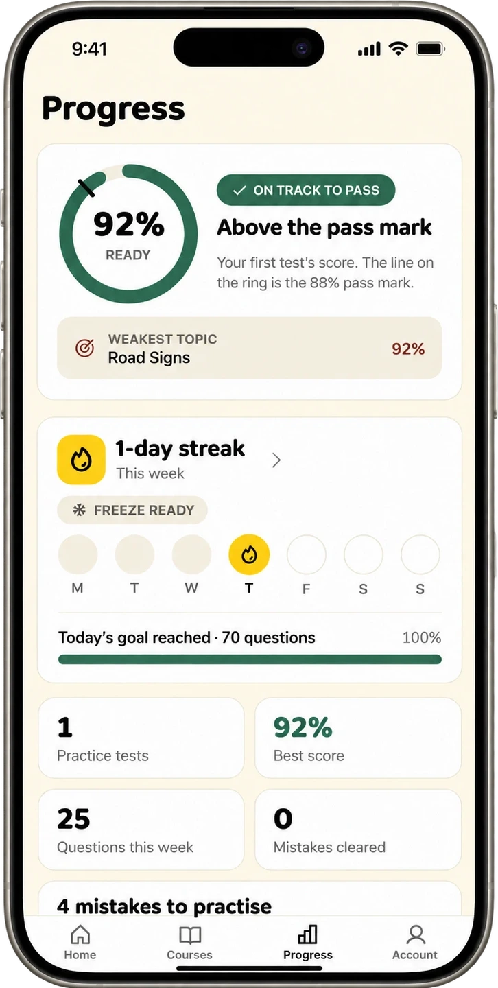 An iPhone showing the LANEUP Progress tab: 92% ready, on track to pass, a 1-day streak